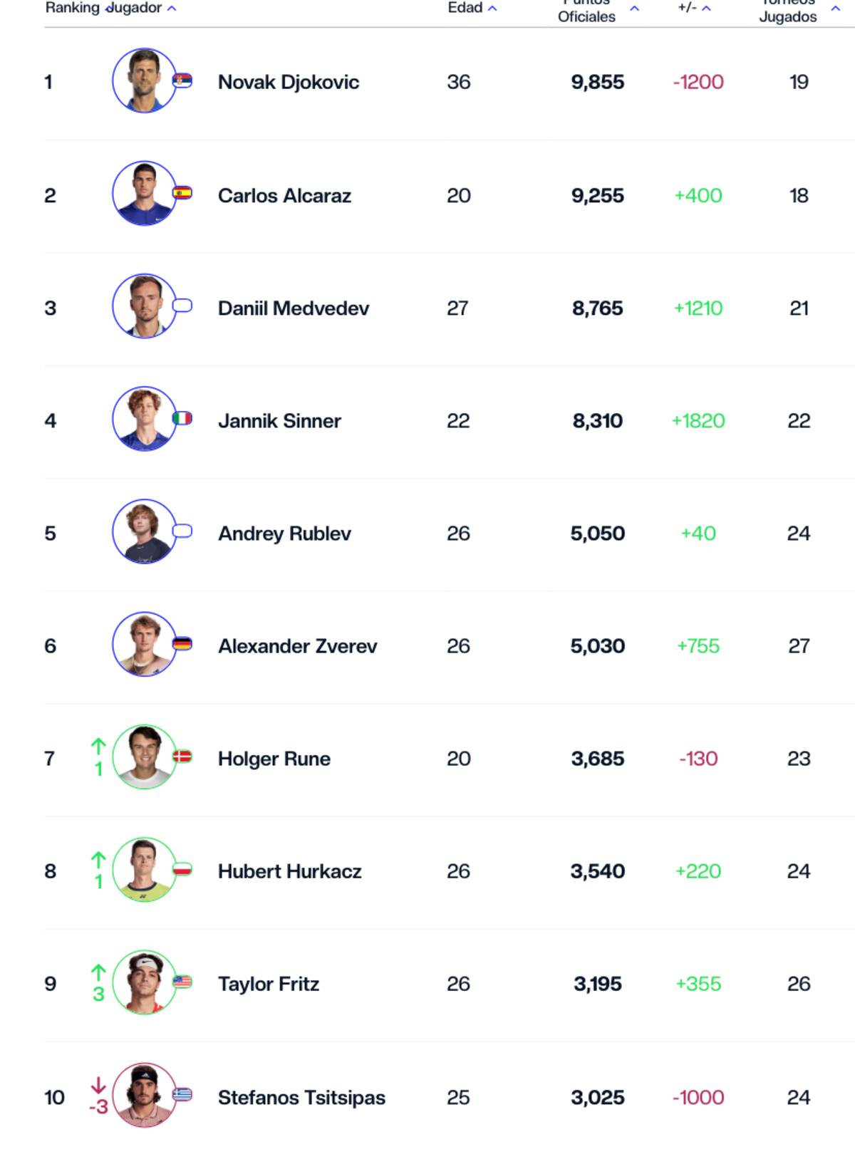 Así quedaron los diez primeros lugares del Ránking ATP luego del Australian Open.