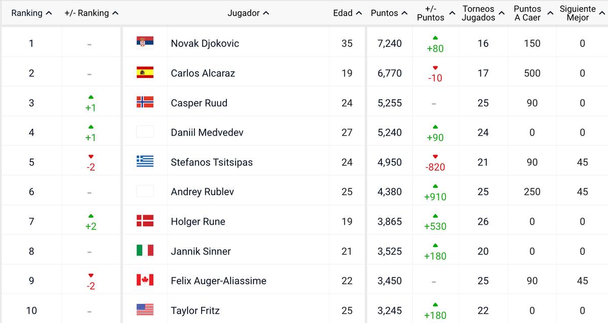 Así quedaron los 10 primeros lugares del circuito tras las dos semanas en Montecarlo.