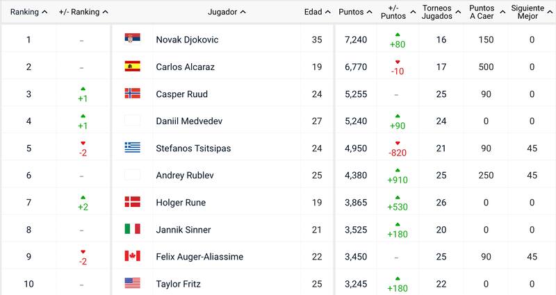 Así quedaron los 10 primeros lugares del circuito tras las dos semanas en Montecarlo.