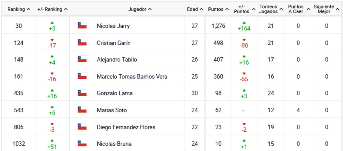 Ranking ATP con los 8 mejores tenistas chilenos al 12 de junio de 2023.
