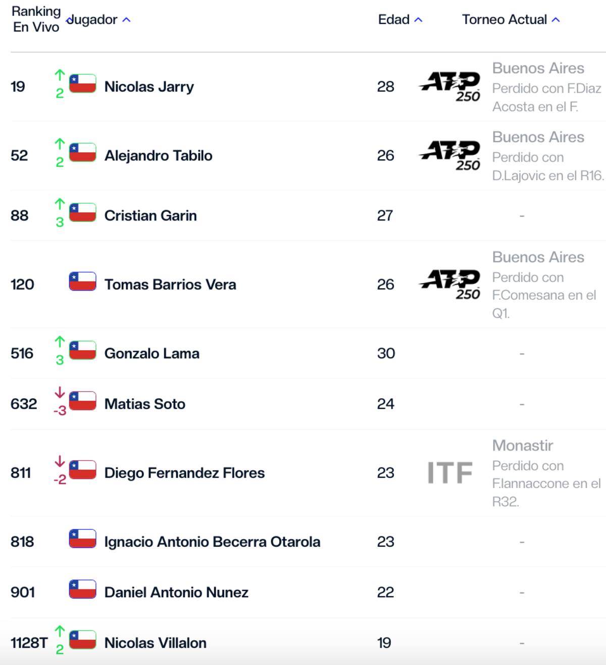 Así quedaron Nicolás Jarry, Alejandro Tabilo, Cristian Garin y Tomás Barrios esta semana en el ránking ATP.