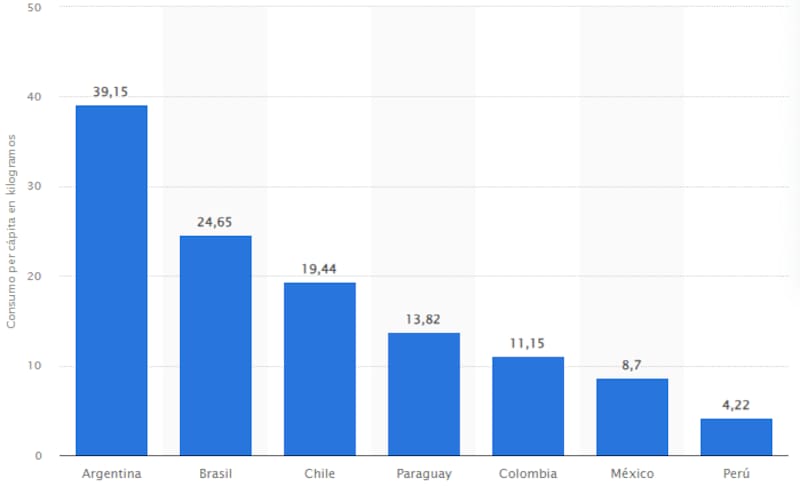 Argentina lidera el listado y Chile está en tercer lugar.