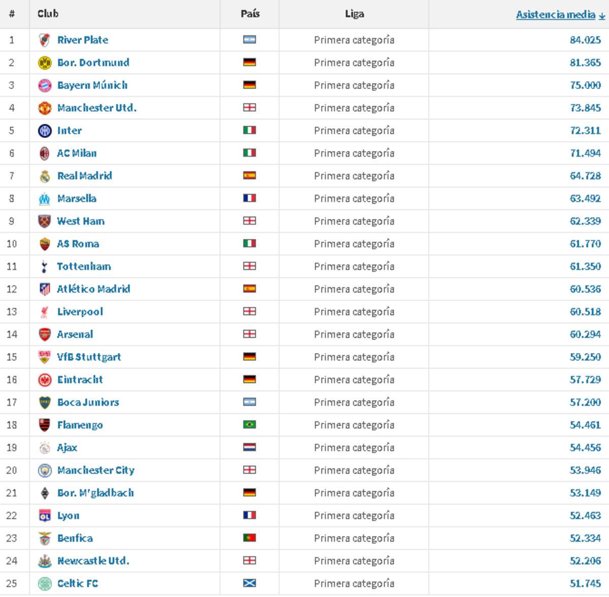 Estos son los 25 clubes que más público llevaron en sus ligas este año.