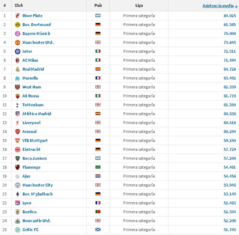 Estos son los 25 clubes que más público llevaron en sus ligas este año.