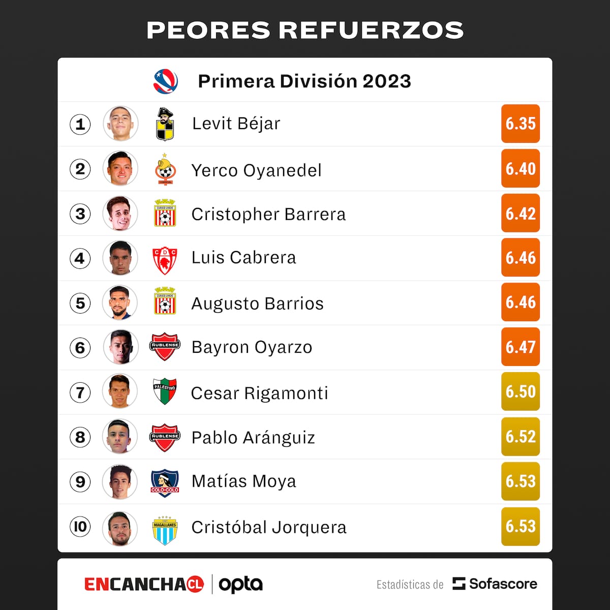 Estos son los 10 refuerzos del Campeoanto Nacional que han obtenido las peores calificaciones en SofaScore.