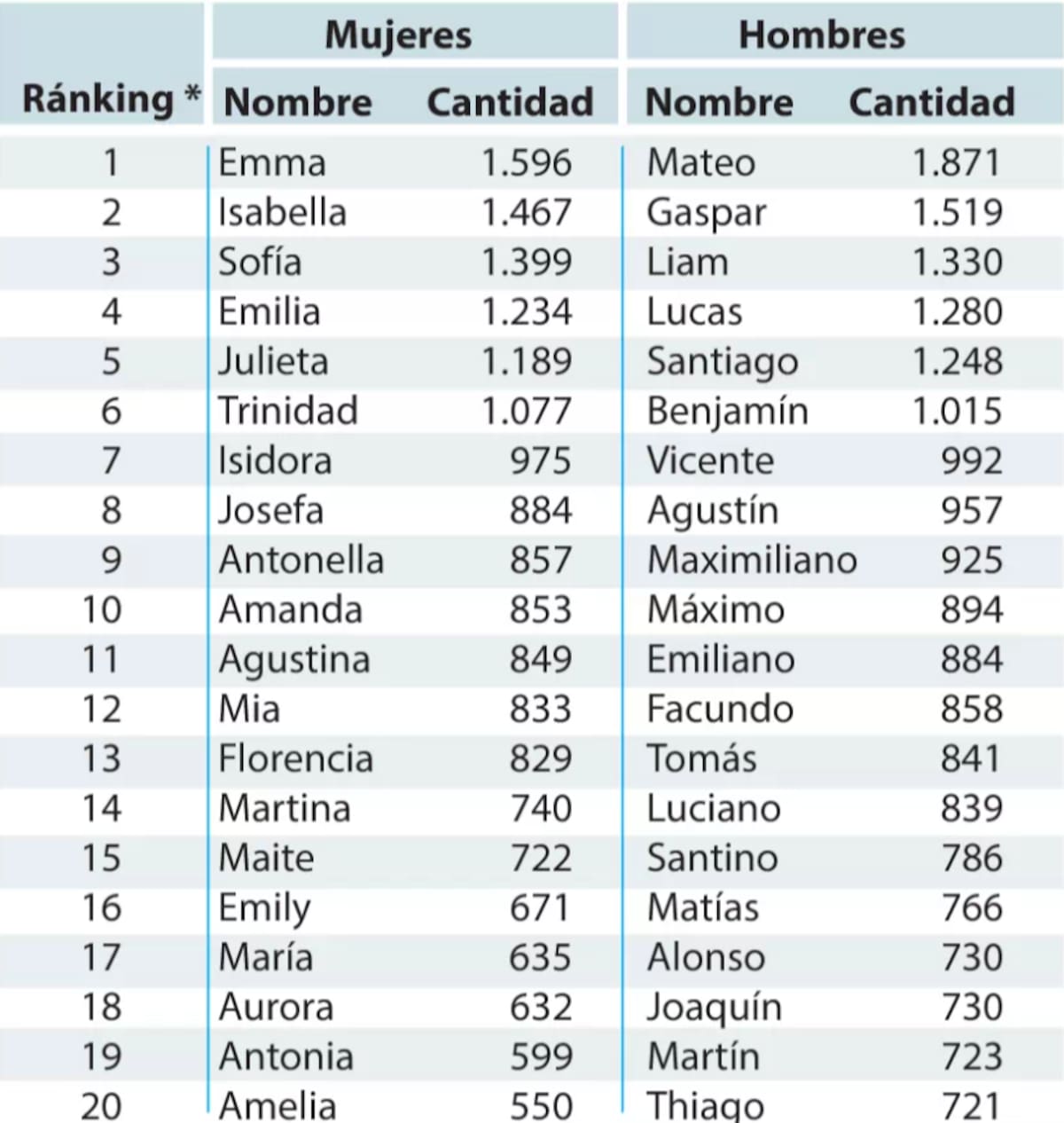 Ranking de nombres más comunes inscritos en el Registro Civil, actualizazda al 4 de Septiembre de 2023 | Foto: Captura de LUN