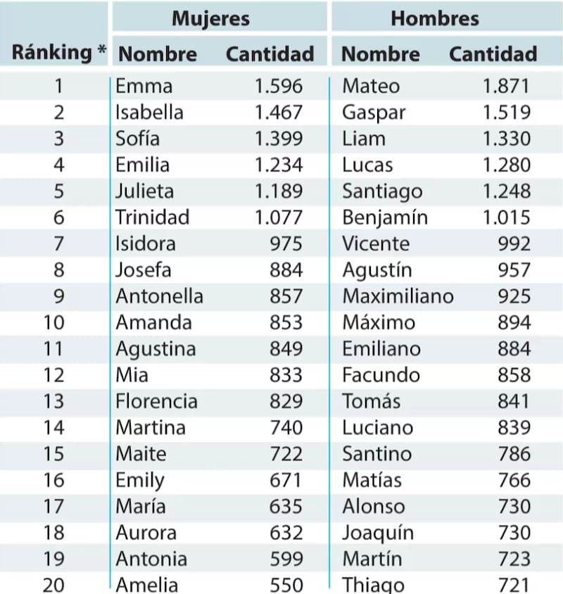 Ranking de nombres más comunes inscritos en el Registro Civil, actualizazda al 4 de Septiembre de 2023 | Foto: Captura de LUN