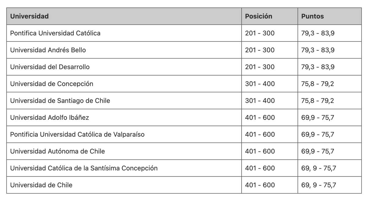 Estas son las 10 mejores universidades chilenas según Times Higher Education (THE).