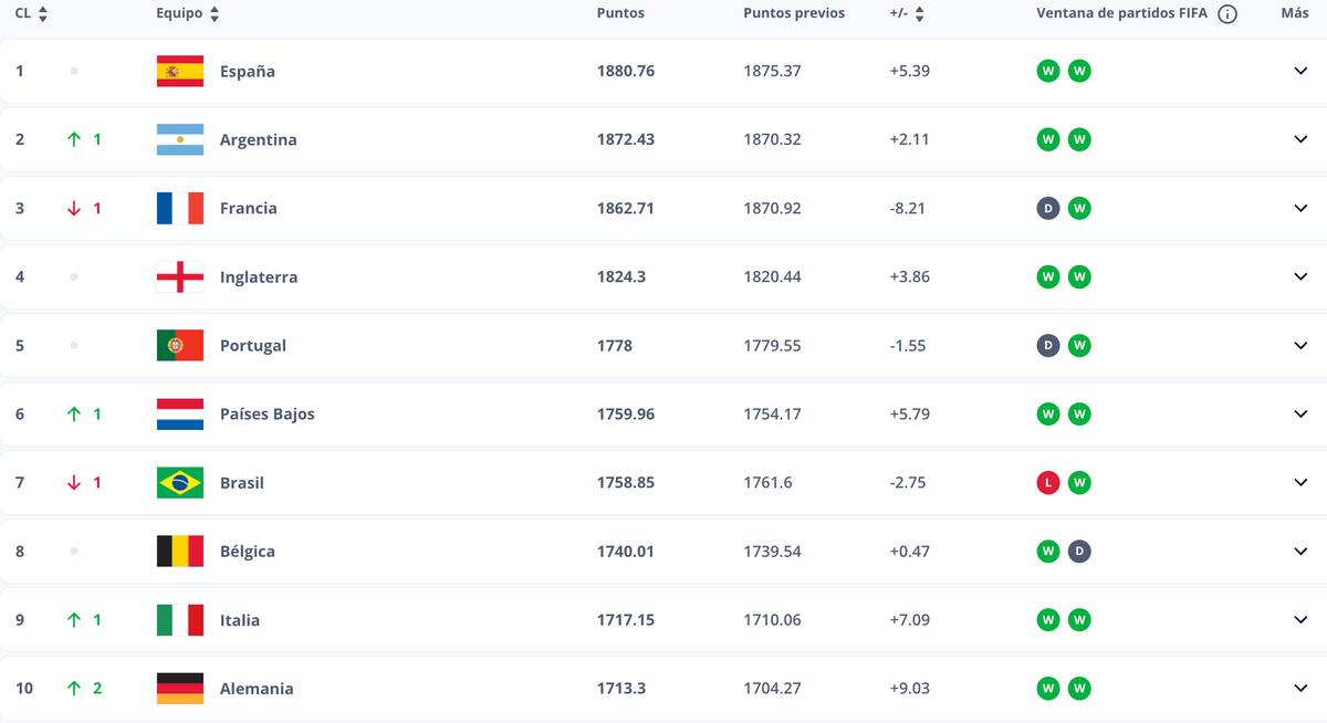 Así quedaron los 10 primeros lugares de la clasificación de octubre. Foto: FIFA.