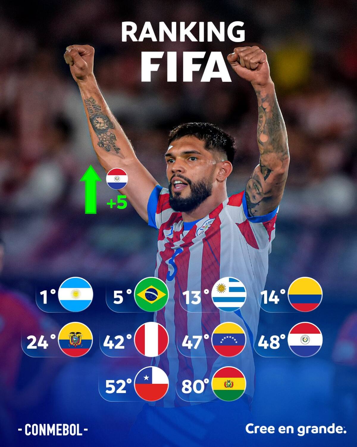 Chile cayó en el listado, siendo superado por Paraguay. Foto: Conmebol.