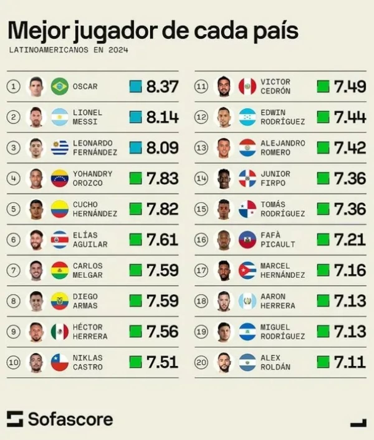según Sofascore