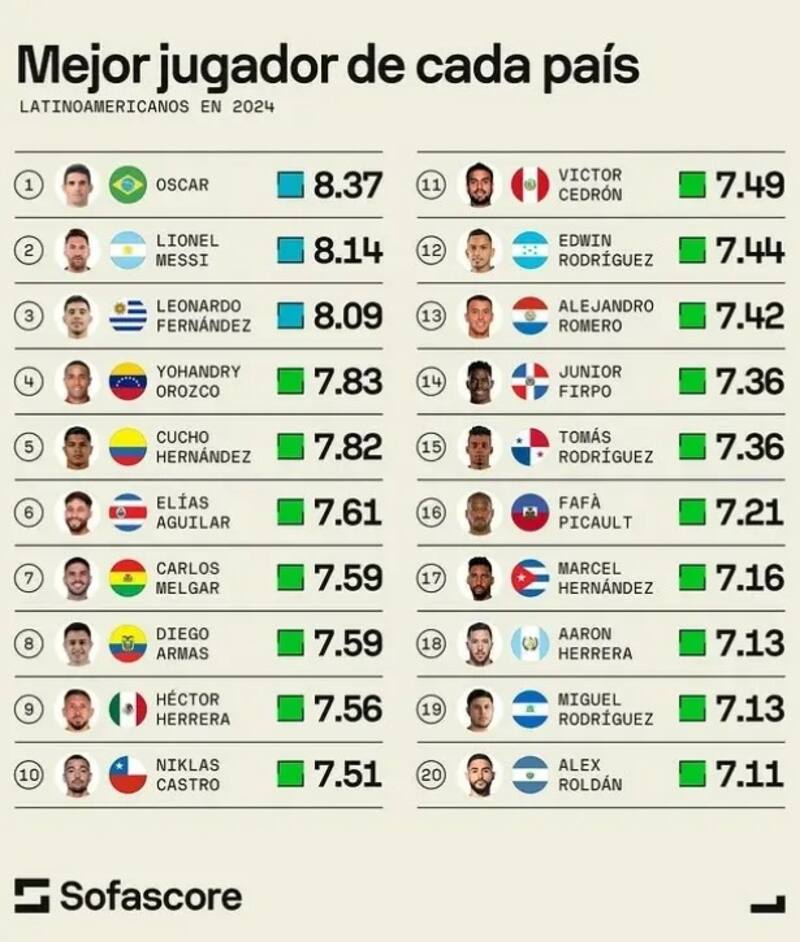 según Sofascore