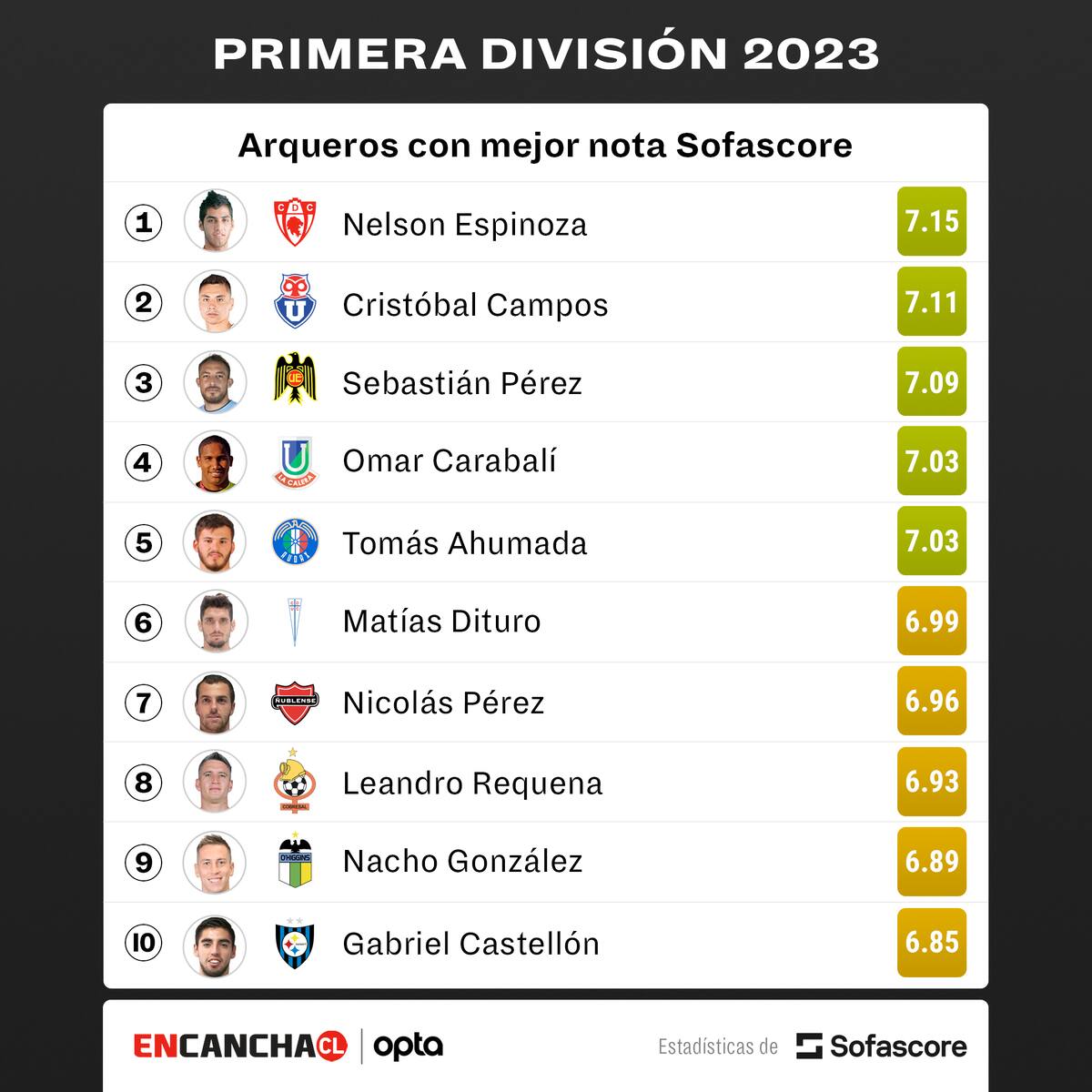 Ranking mejores arqueros 2023 del Campeonato Nacional. Foto: SofaScore