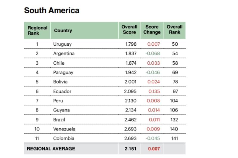 El estudio reveló cuáles son los países más seguros y pacíficos de la región.