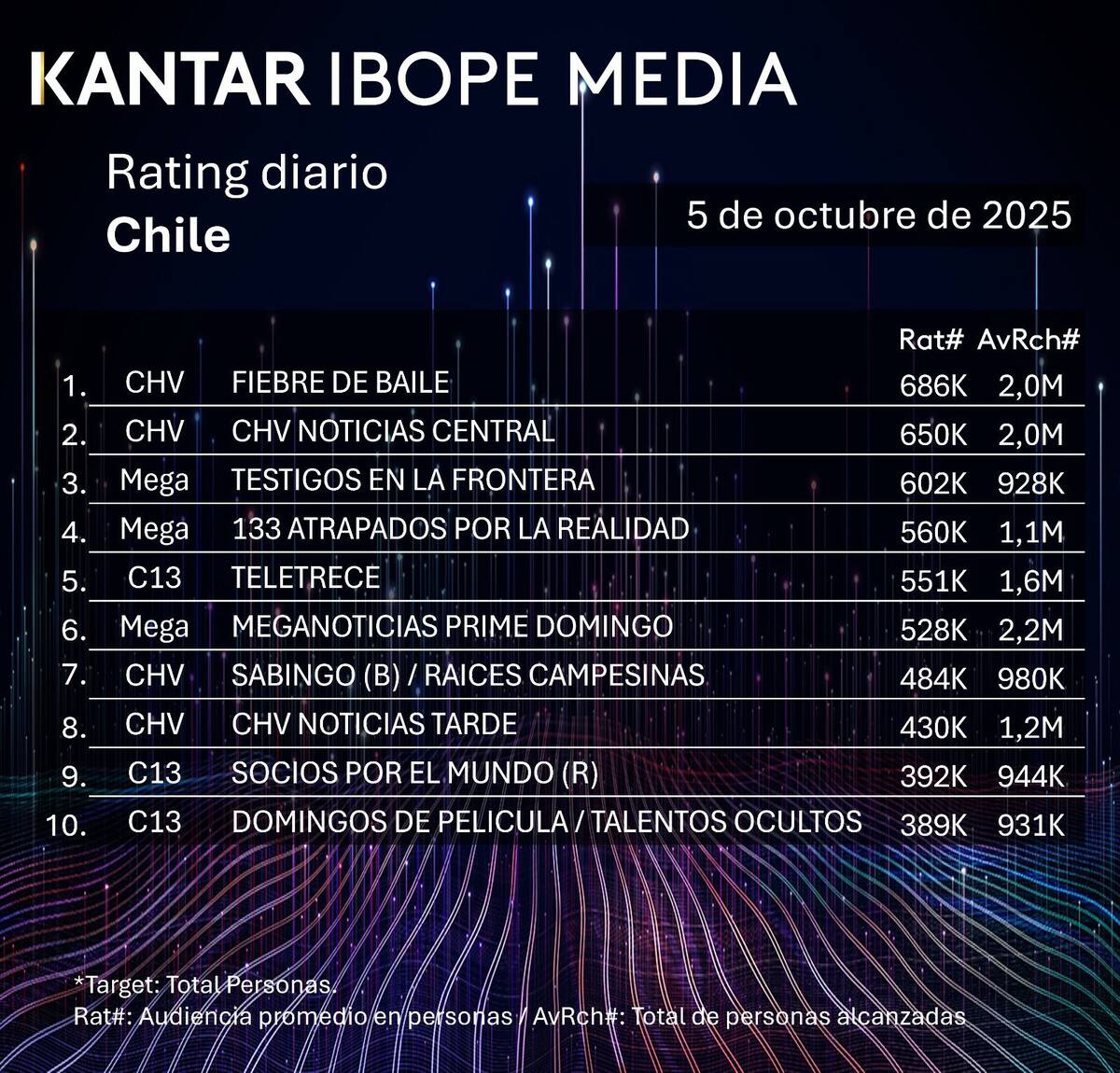 El estreno del programa Fiebre de Baile de CHV se convirtió en lo más visto de la jornada de este domingo. Créditos: Kantar Ibope Media.