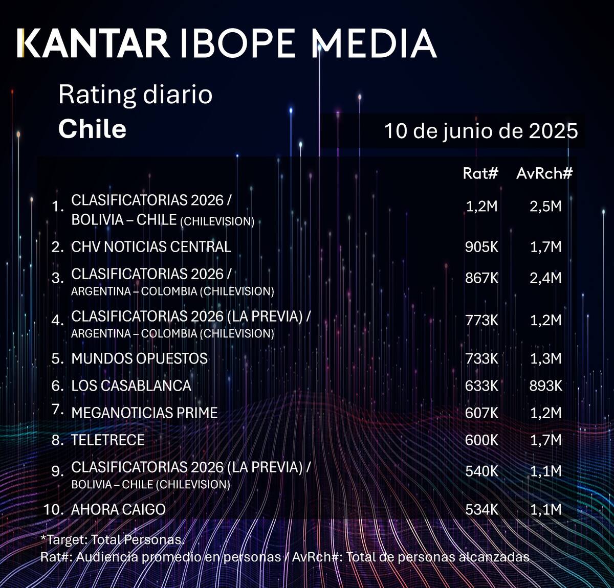 Esto marcaron los programas más vistos de este martes 10 de junio.