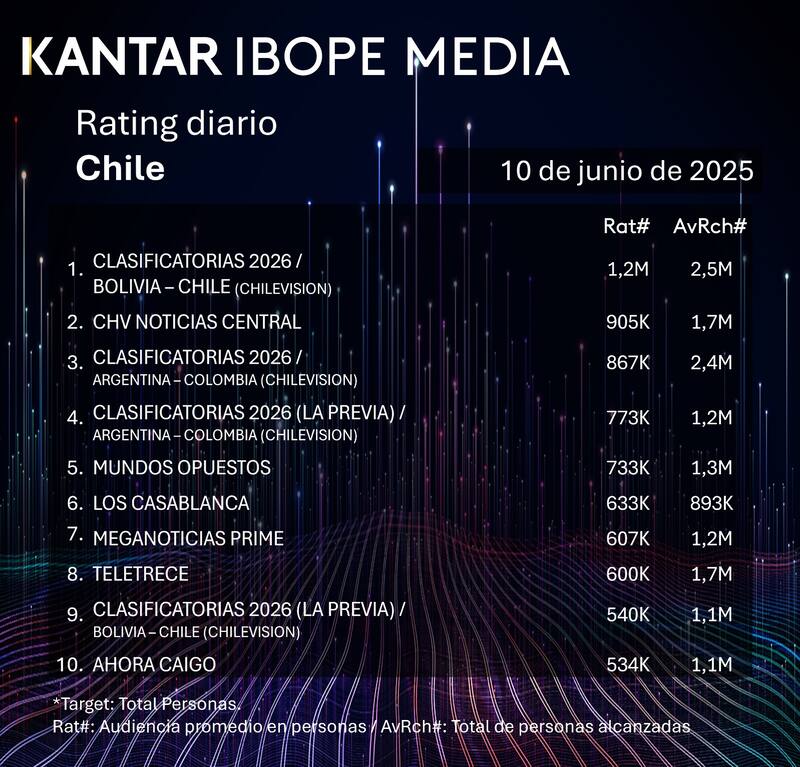 Esto marcaron los programas más vistos de este martes 10 de junio.