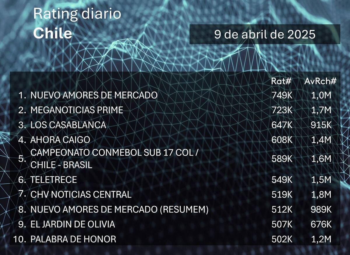 Los programas más vistos, según el informe de Kantar Ibope Media.