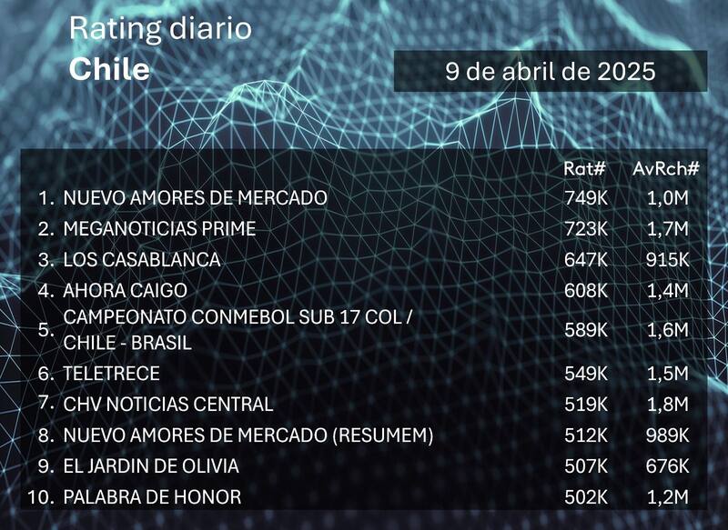 Los programas más vistos, según el informe de Kantar Ibope Media.