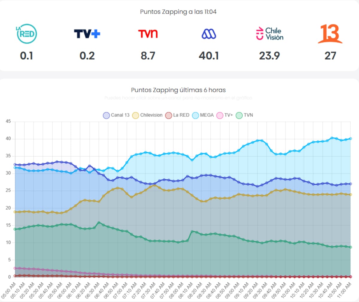 Puntos de rating que tenían los canales de la televisión chilena, según Zapping.