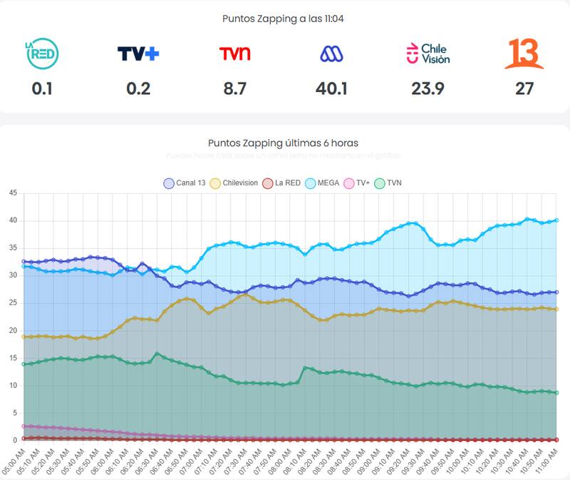 Puntos de rating que tenían los canales de la televisión chilena, según Zapping.