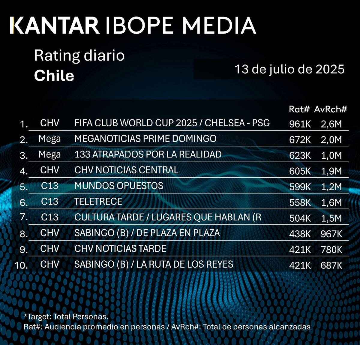 Lista de los 10 programas que más alto rating marcaron este domingo.