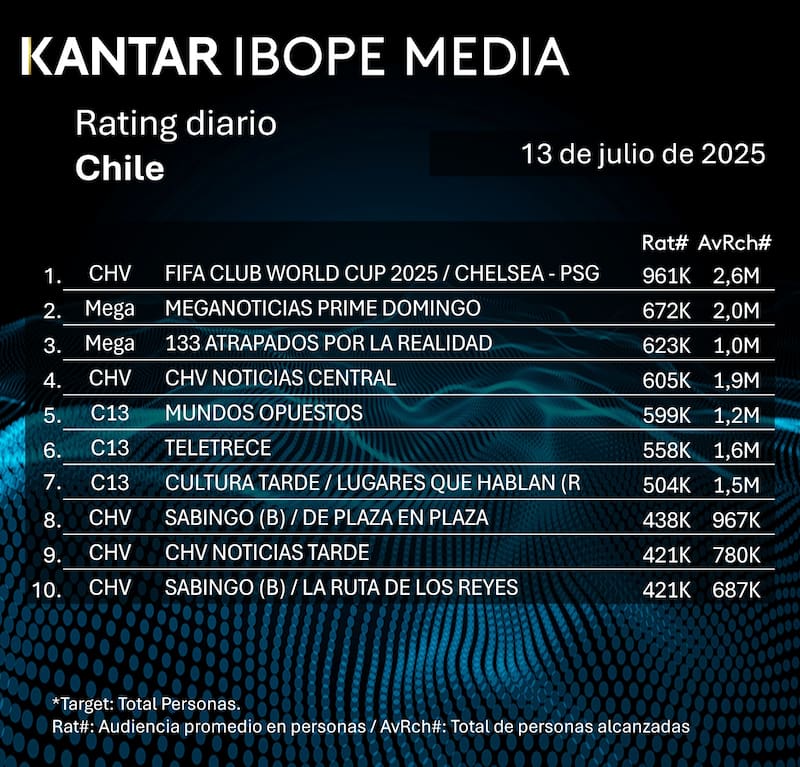 Lista de los 10 programas que más alto rating marcaron este domingo.