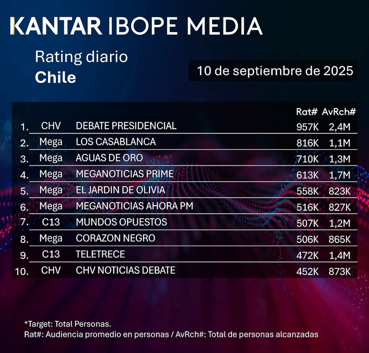 Datos de audiencia entregados por Kantar Ibope Media.