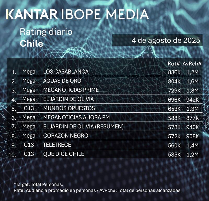 Mega y Canal 13 dominaron la sintonía este lunes 4 de agosto.