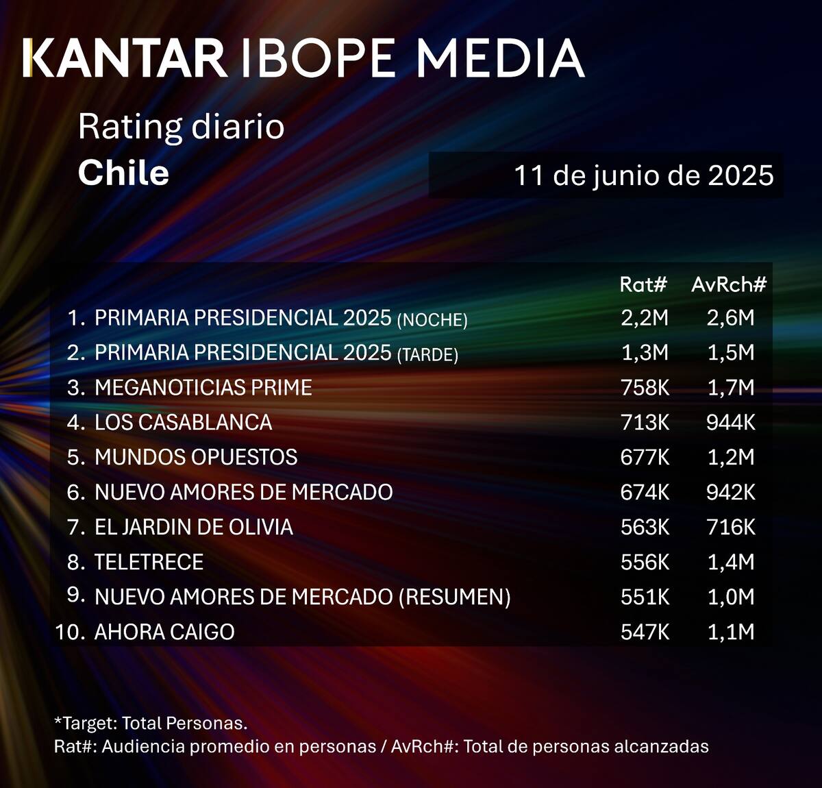 Los programas más vistos en la televisión chilena durante este 11 de junio.