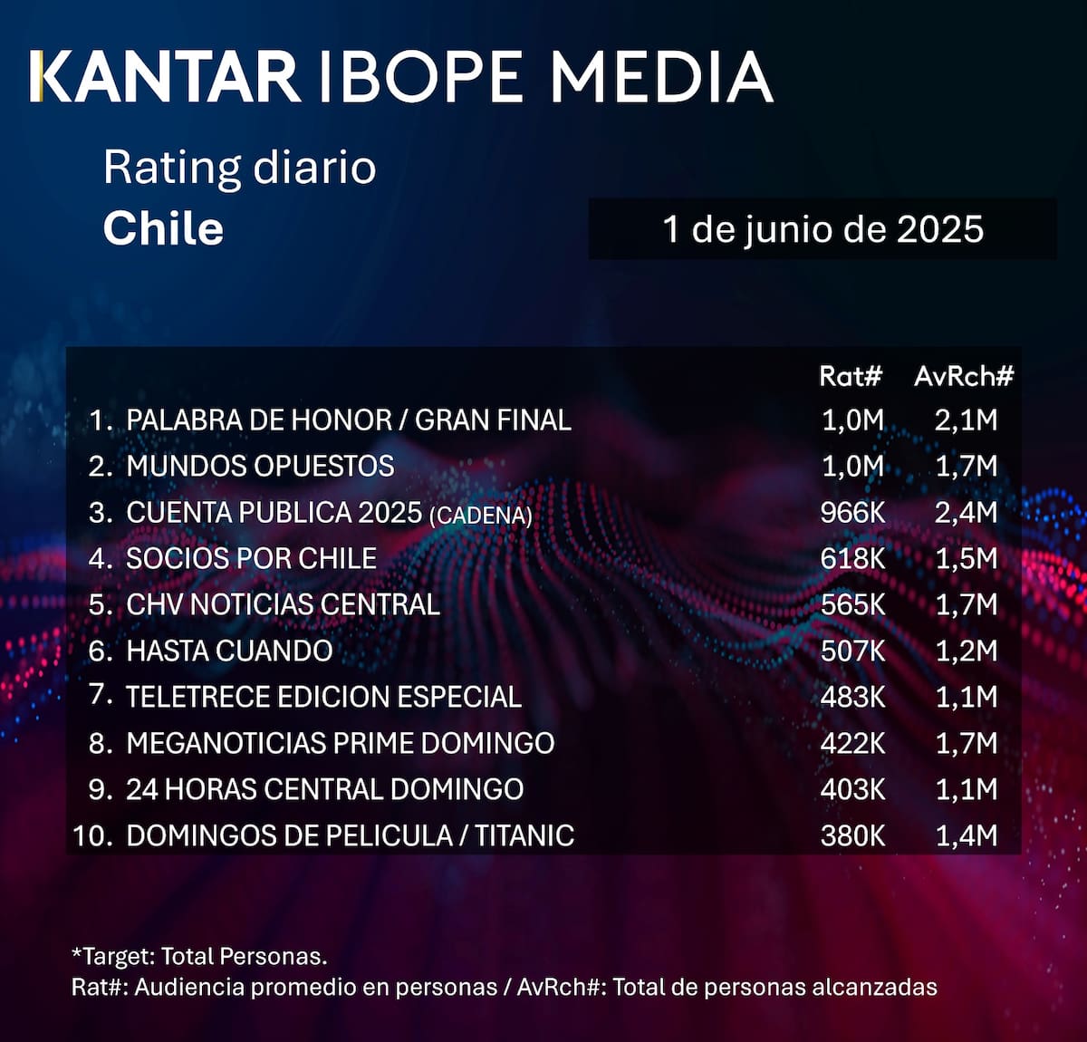 Lista de los programas más vistos durante este domingo en la televisión chilena.