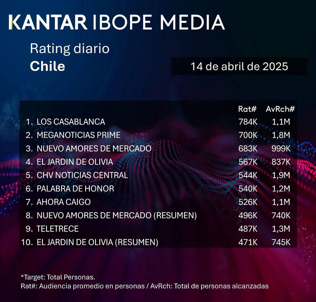 Los 10 programas más vistos del lunes en nuestro país.