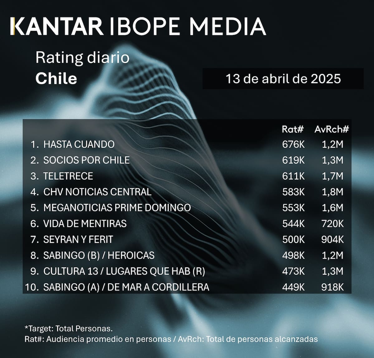 Los 10 programas más vistos este domingo.