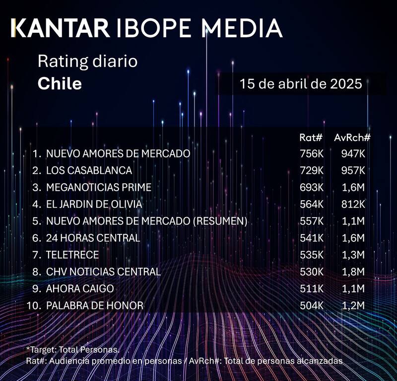 Los 10 programas más vistos del martes.
