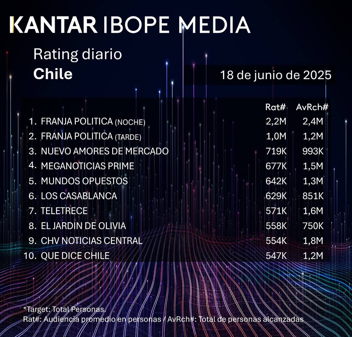 Los programas que más alto rating marcaron durante este miércoles 18 de junio.