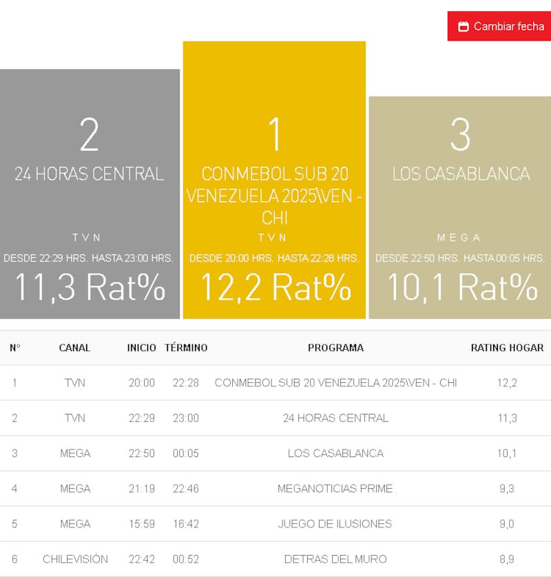 Las cifras marcadas por los programas en el horario nocturno durante este jueves 23 de enero.