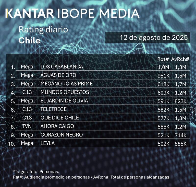 Mega fue el canal que consiguió conquistar a más televidentes durante la jornada. Créditos: Kantar IBOPE Media.