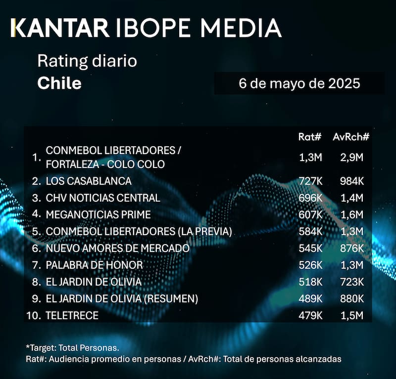 Colo Colo lideró la sintonía en Chile.
