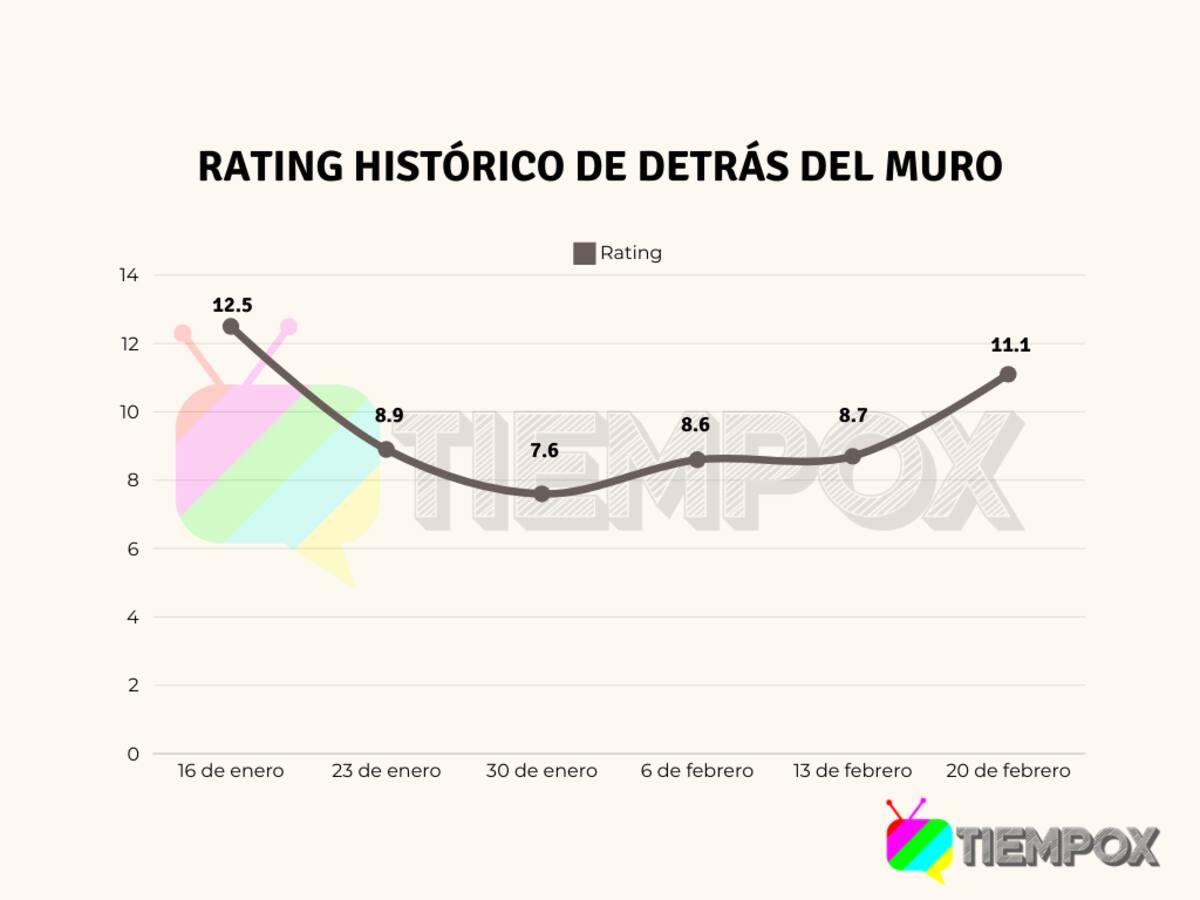 El programa a lo largo del tiempo fue variando de puntaje. Su logro histórico fue en su primer capítulo donde marcó una cifra de 12,5 puntos. Créditos: TiempoX
