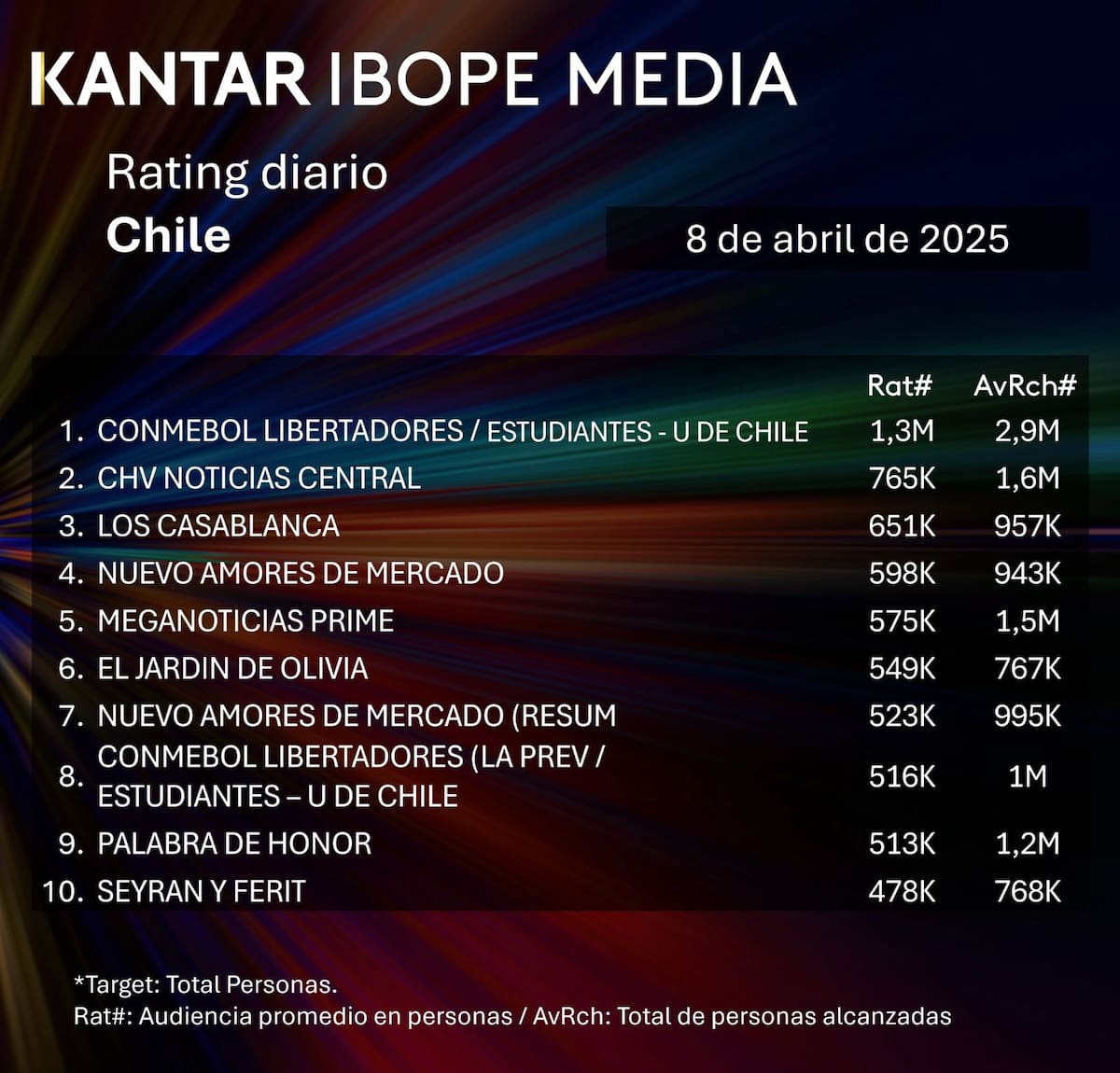 Universidad de Chile arrasó como lo más visto en Chile. Foto: Kantar Ibope Media.