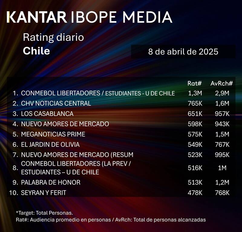 Universidad de Chile arrasó como lo más visto en Chile. Foto: Kantar Ibope Media.