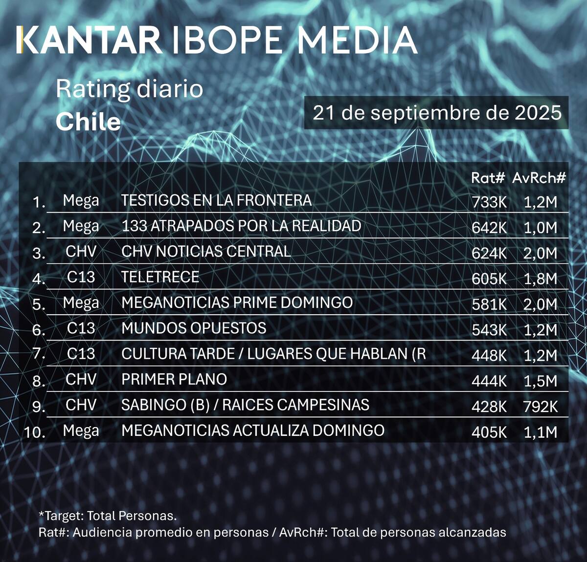 Datos del rating, según Kantar Ibope Media.