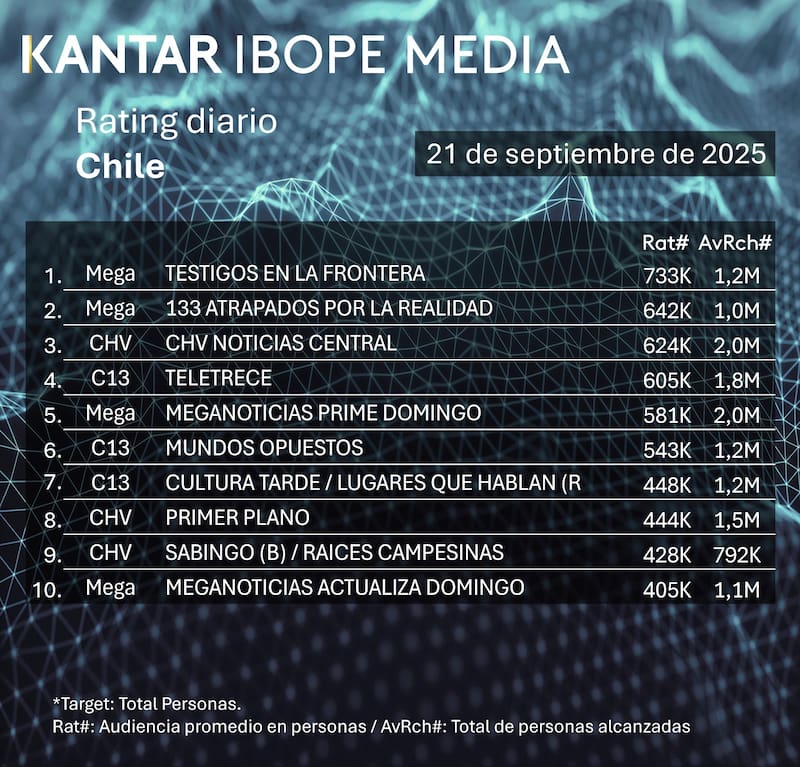 Datos del rating, según Kantar Ibope Media.