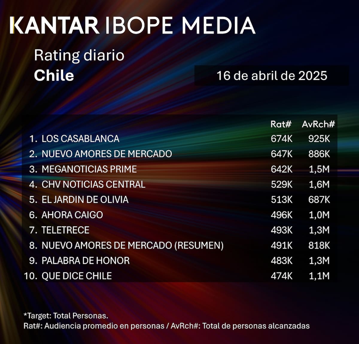 Las teleseries dominaron la audiencia de este miércoles.