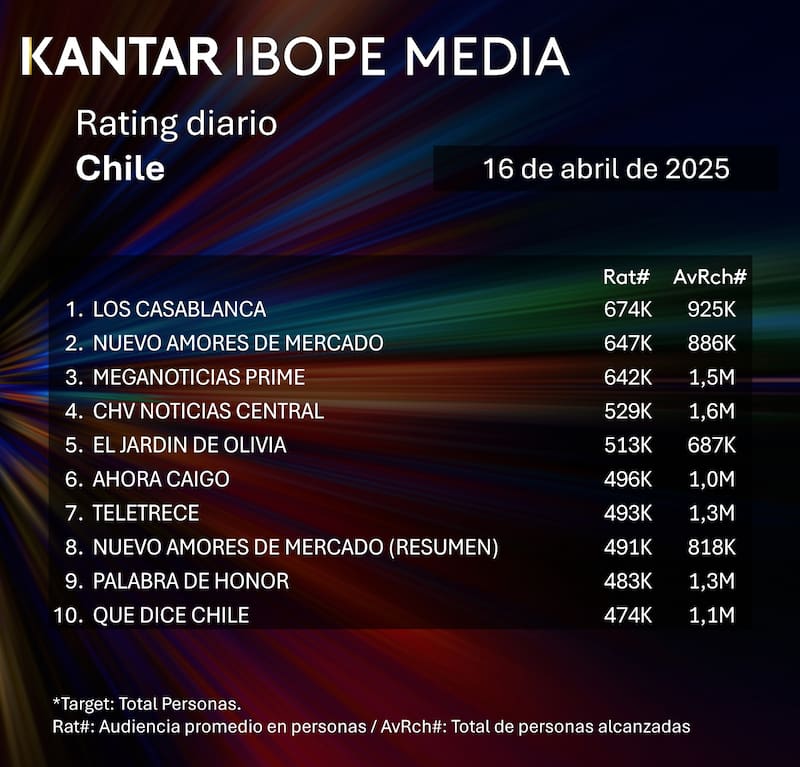 Las teleseries dominaron la audiencia de este miércoles.