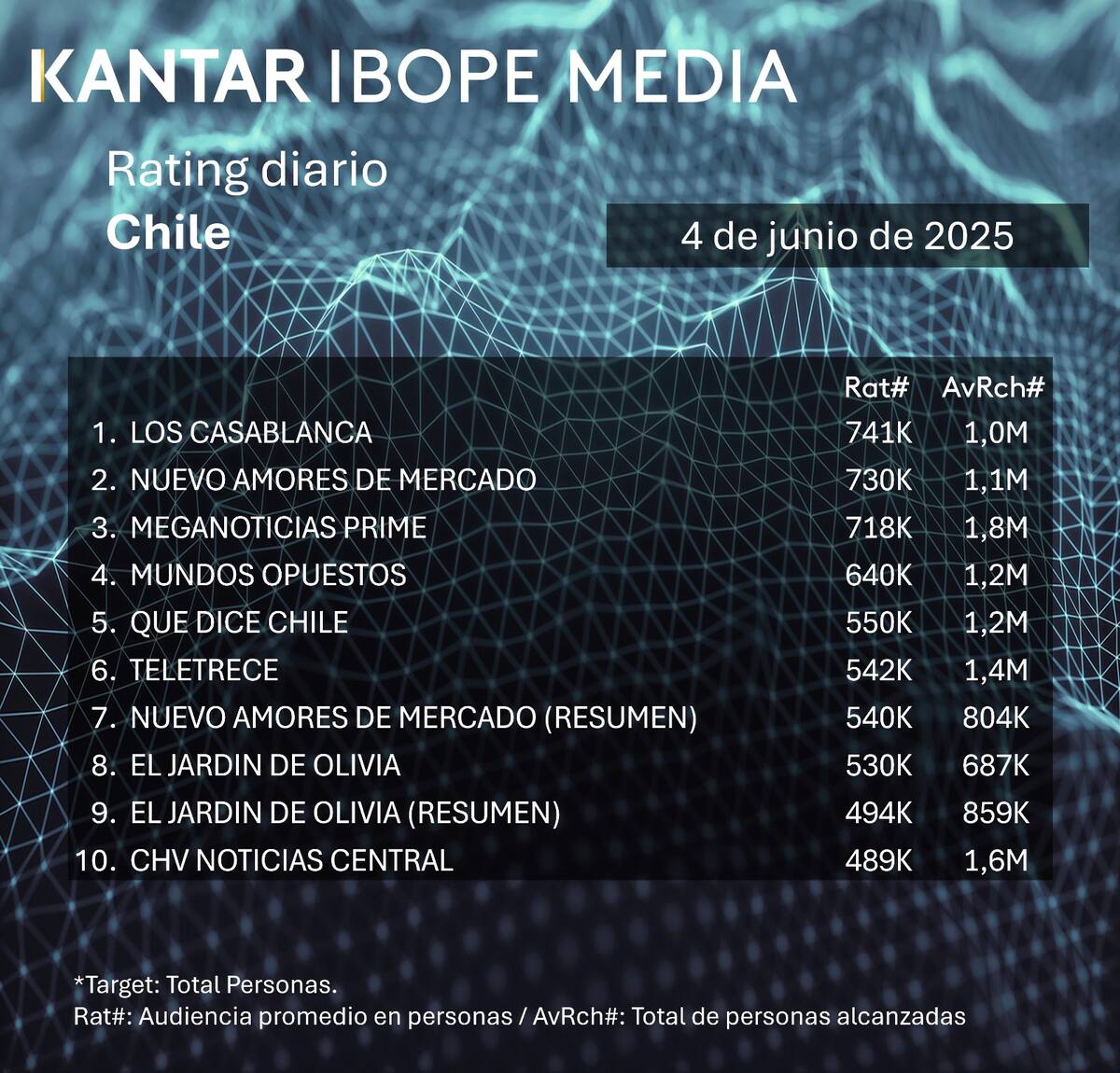 Tres programas de Mega lideraron la última medición de audiencia.