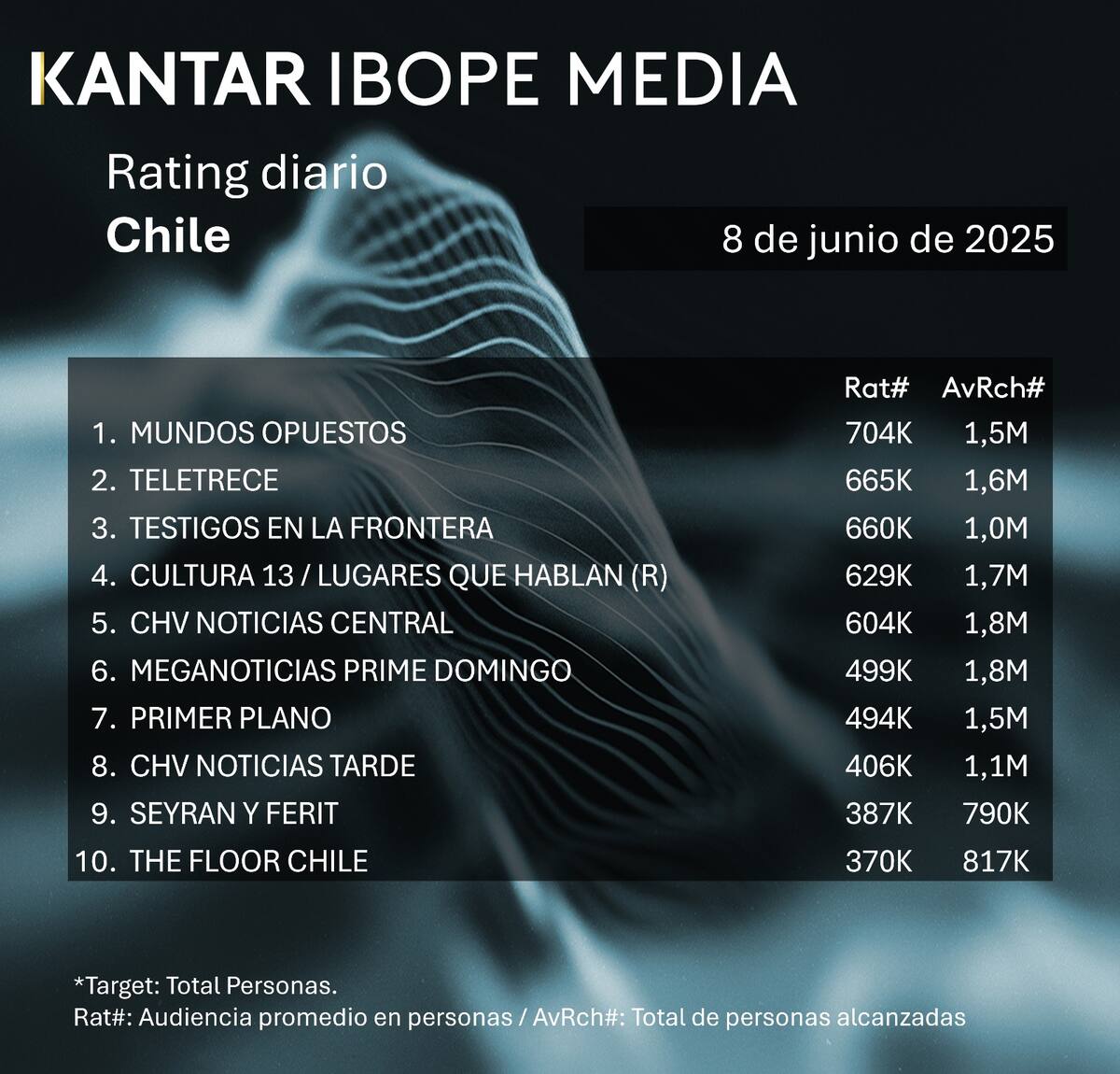 Los 10 programas más vistos de este domingo.