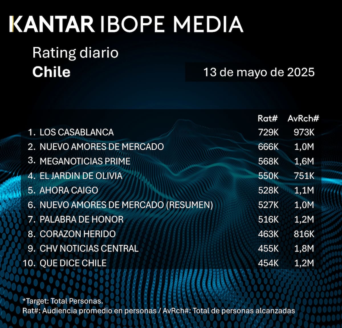 Reporte de la audiencia entregado por Kantar Ibope Media.