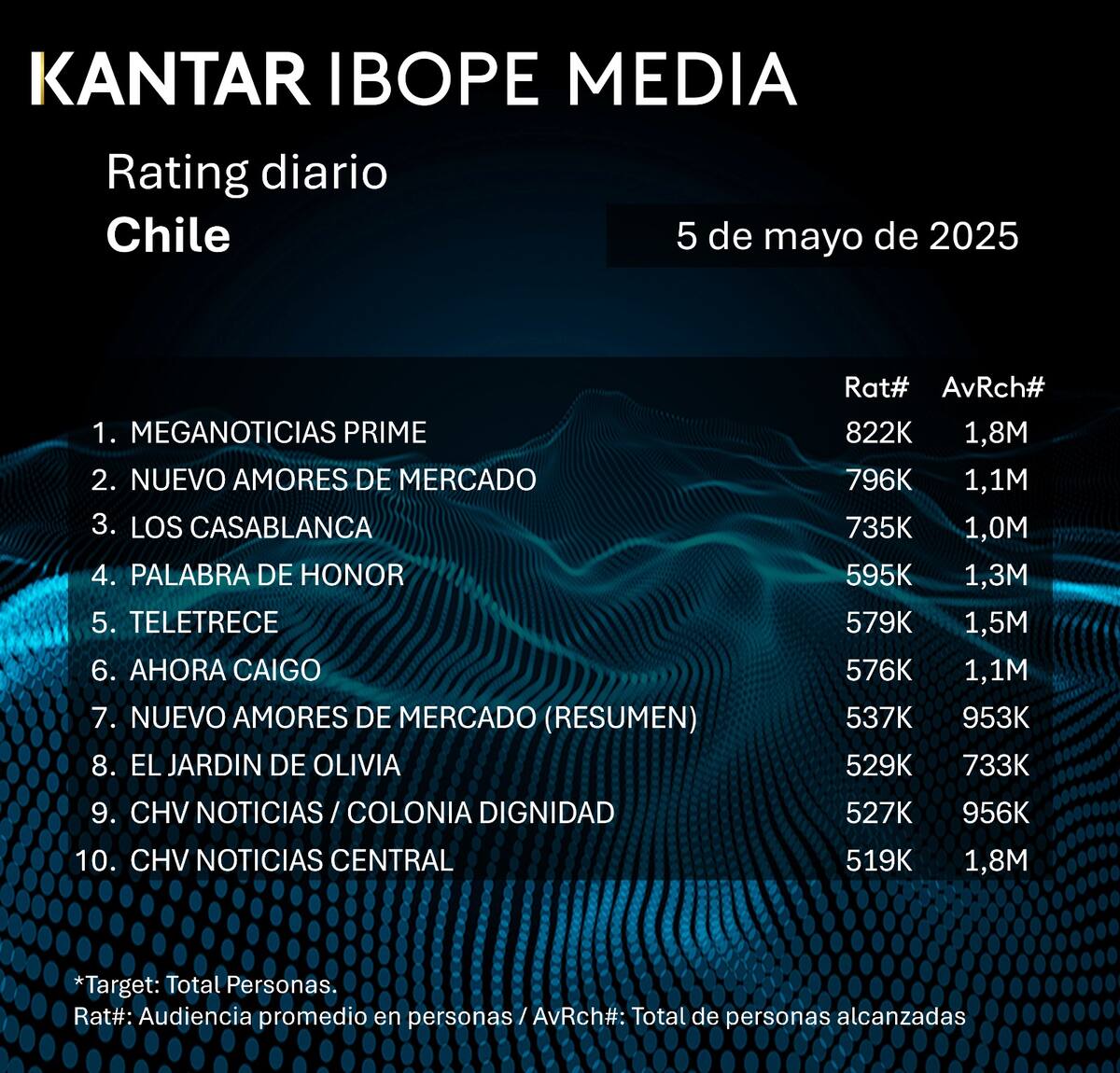 Mega continúa liderando el rating en Chile, especialmente en su horario tarde-noche.