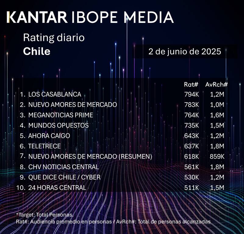 Estos fueron los programas con mayor promedio de audiencia y con mejor alcance estimado.